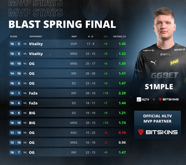 2022 BLAST PREMIER春决MVP:s1mple