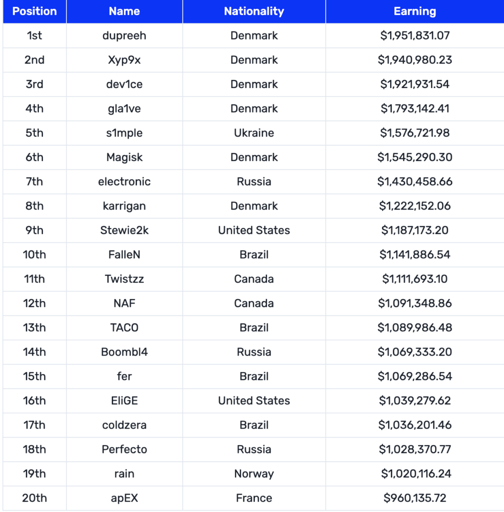 CSGO职业选手的收入,s1mple一个月能赚多少钱?