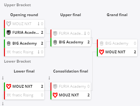 MOUZ NXT在WePlay联赛四连冠，成就最强青训队！