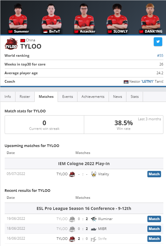 CSGO 最新战队排名:forZe进入TOP20,NAVI接近TOP1