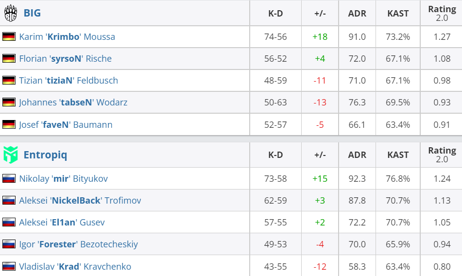 Roobet杯:FaZe首轮战胜OG,Astralis比赛故障延后