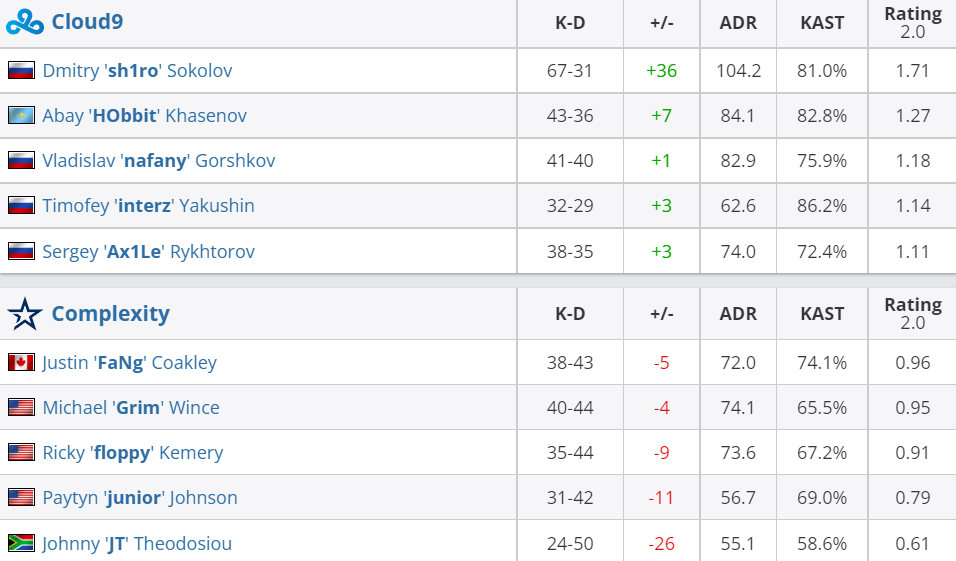 Roobet杯:FaZe首轮战胜OG,Astralis比赛故障延后