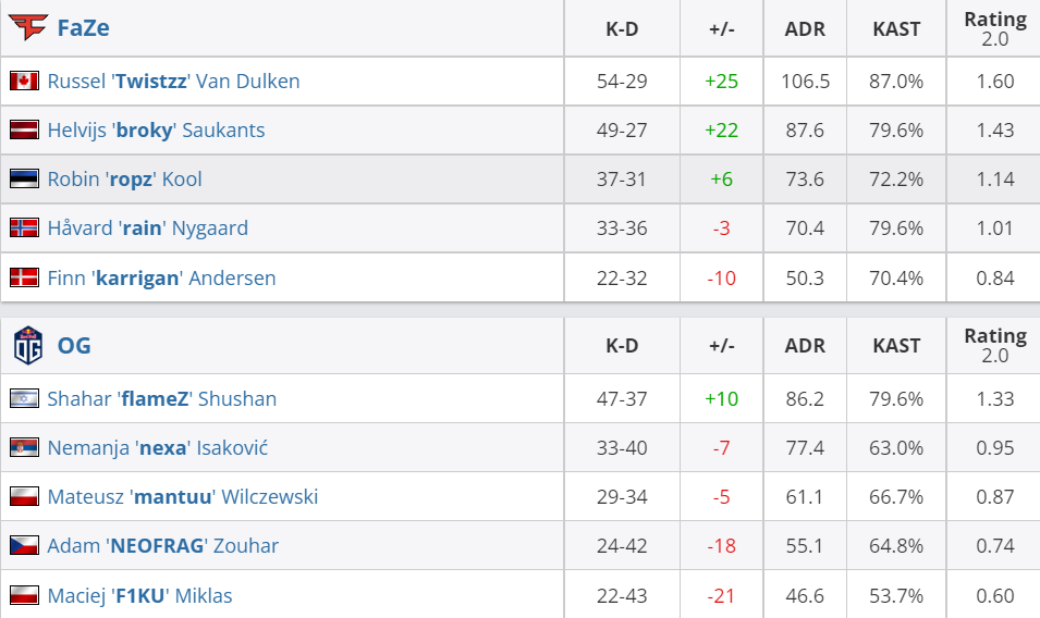 Roobet杯:FaZe首轮战胜OG,Astralis比赛故障延后