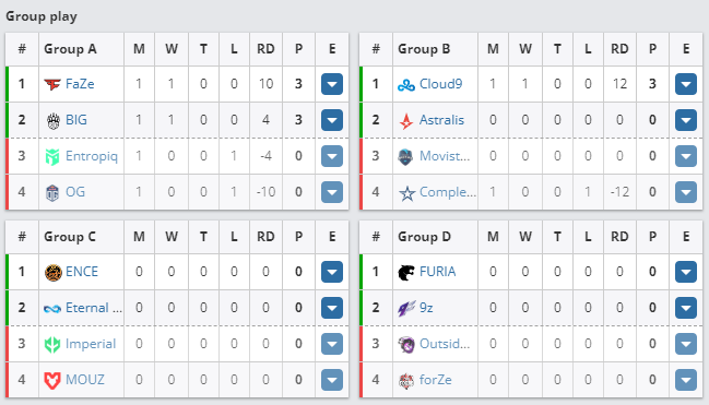 Roobet杯:FaZe首轮战胜OG,Astralis比赛故障延后