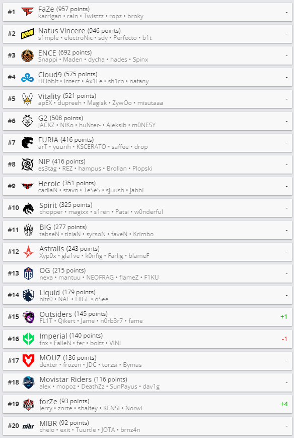 CSGO 最新战队排名:forZe进入TOP20,NAVI接近TOP1