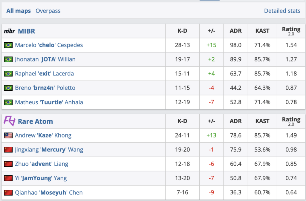 CSGO ESL瓦伦西亚站:首战MIBR 16-12击败RA
