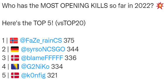 CSGO RA招募青训选手,谁是上半年的首杀王