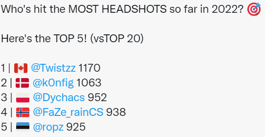 CSGO RA招募青训选手,谁是上半年的首杀王