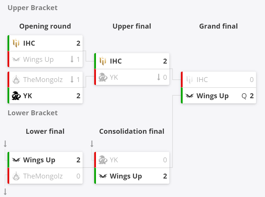 ESL墨尔本挑战赛准备就绪,CNCS Wings Up参赛