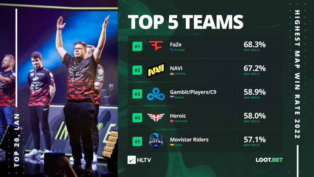 CSGO战队TOP5胜率榜,G2教练:huNter位置不合适