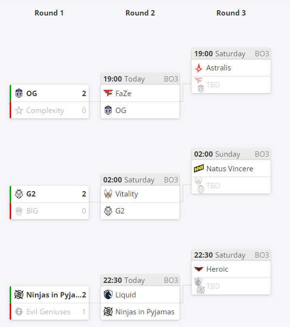 BLAST秋季赛淘汰赛首日:G2、NIP、OG挺进下轮