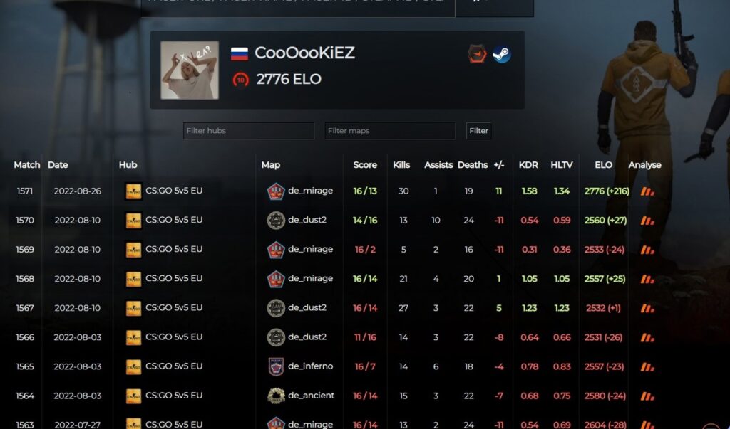 CSGO FACEIT爆料有管理员卖分,一局加200-400分