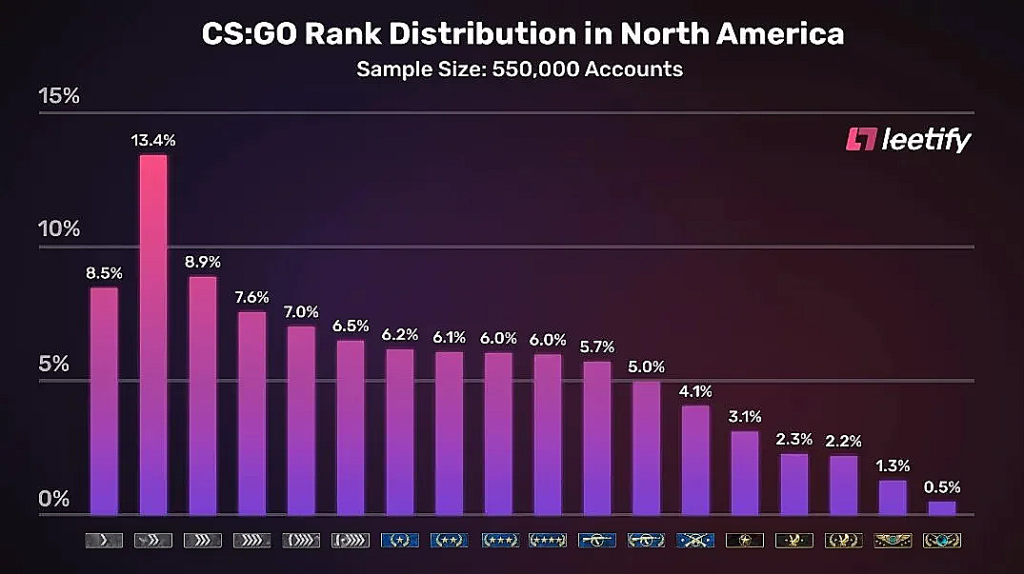CSGO大数据:匹配更新后,美服官匹段位变动图