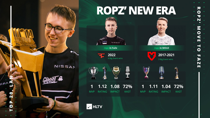 CSGO大数据：FaZe.ropz与MOUZ.ropz有何区别