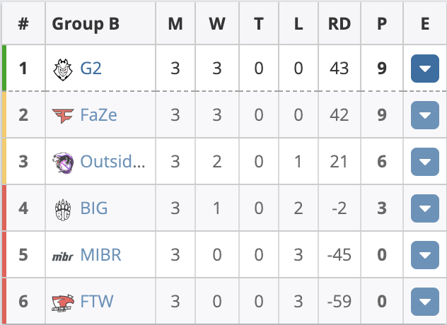 EPL S16:G2、FaZe继续连胜,BIG拿下首胜