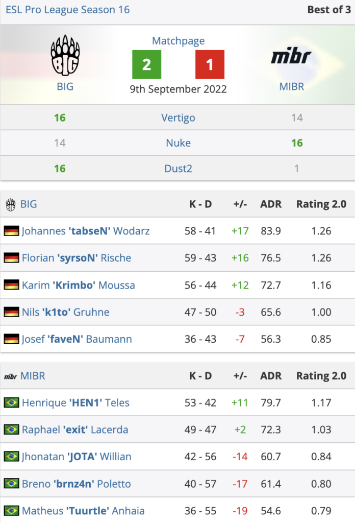 EPL S16:G2、FaZe继续连胜,BIG拿下首胜