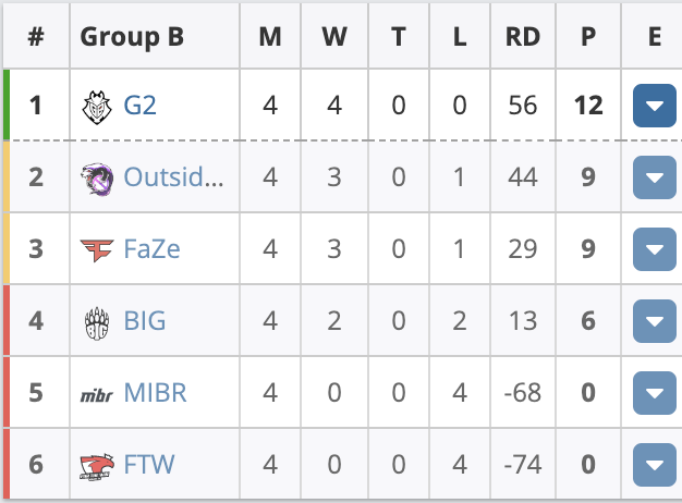 EPL S16:B组G2全员在线2:0击落银河战舰FaZe