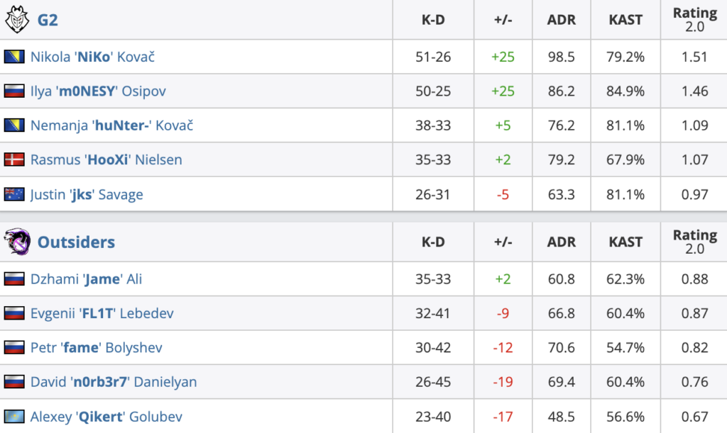 EPL S16:G2五战全胜,FaZe、Outsiders成功晋级