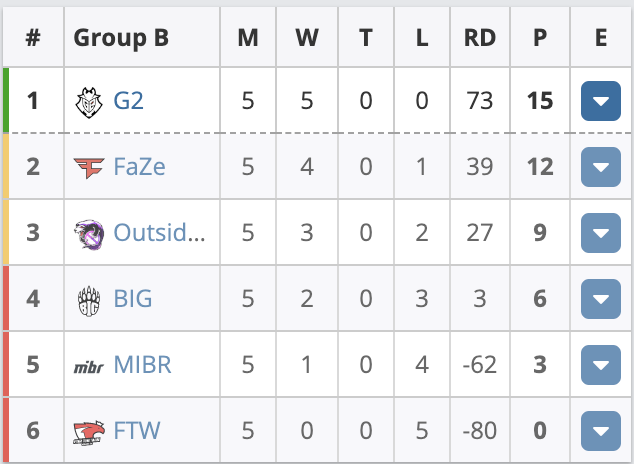 EPL S16:G2五战全胜,FaZe、Outsiders成功晋级