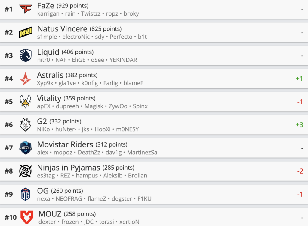 CSGO最新战队排名TOP30:G2上升三位,排名老六