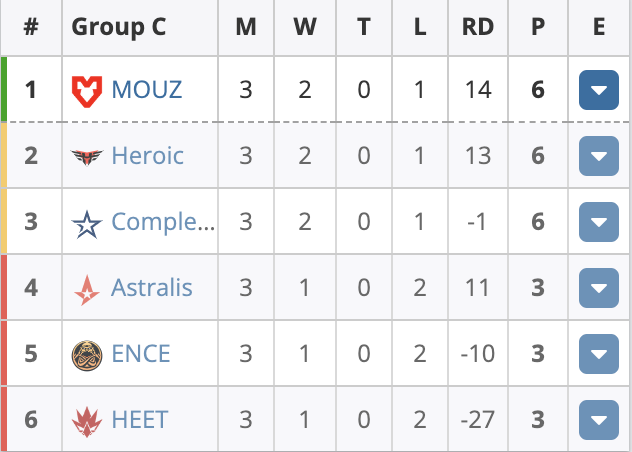 CSGO EPL S16:MOUZ 2-0击败ENCE,A队爆冷不敌HEET