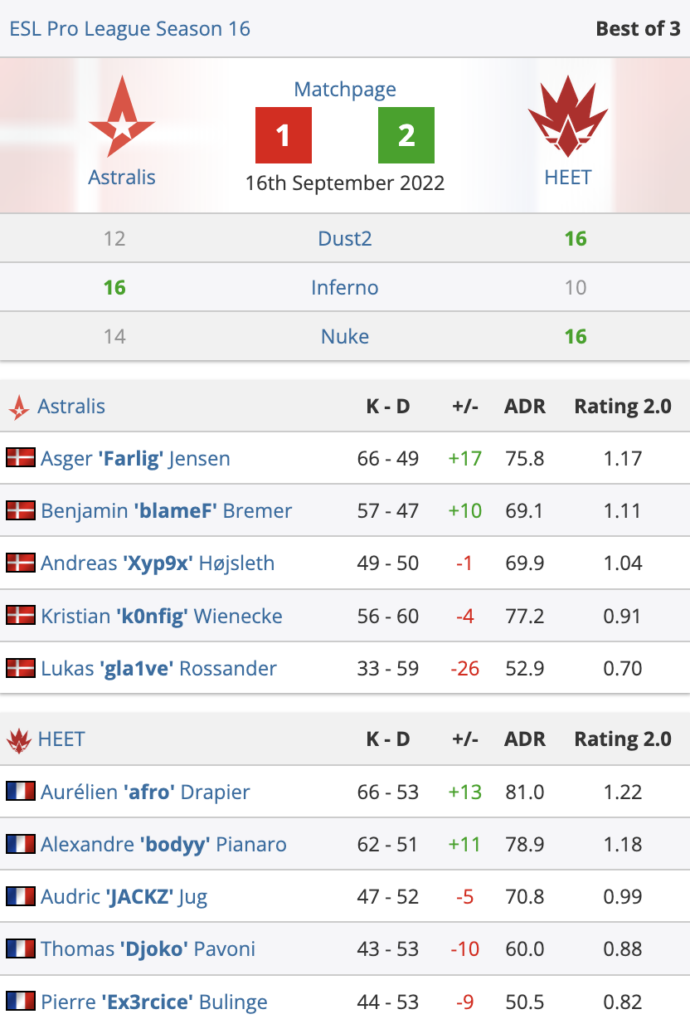 CSGO EPL S16:MOUZ 2-0击败ENCE,A队爆冷不敌HEET