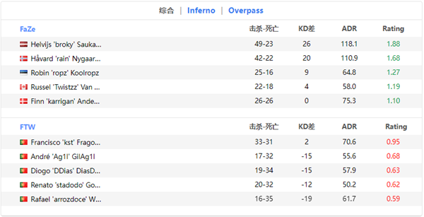 EPL S16:FaZe首战 2-0大比分血虐FTW