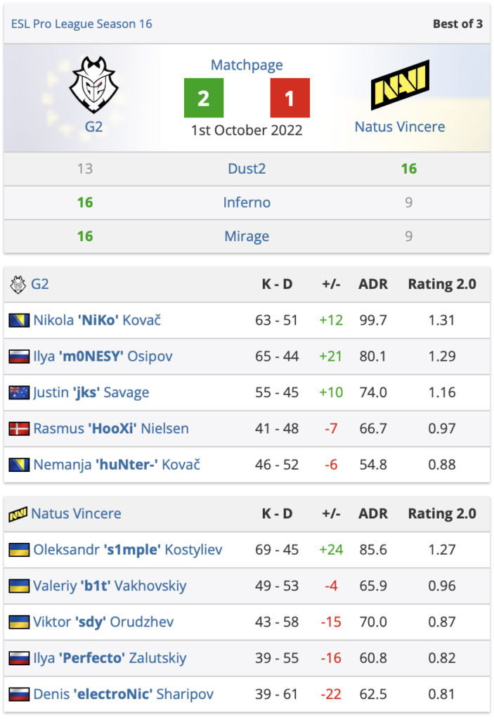 CSGO G2 1-2击败NAVI,Vitality今晚对阵G2