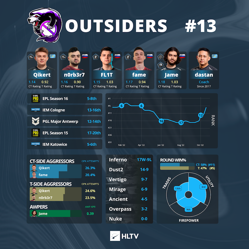 IEM里约Major前夕各战队解析——Outsiders