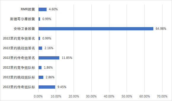 里约Major胶囊售卖遇冷,新印花胶囊开启仅占以往29%