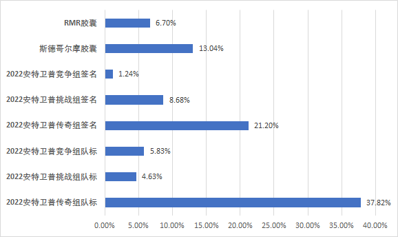 里约Major胶囊售卖遇冷,新印花胶囊开启仅占以往29%