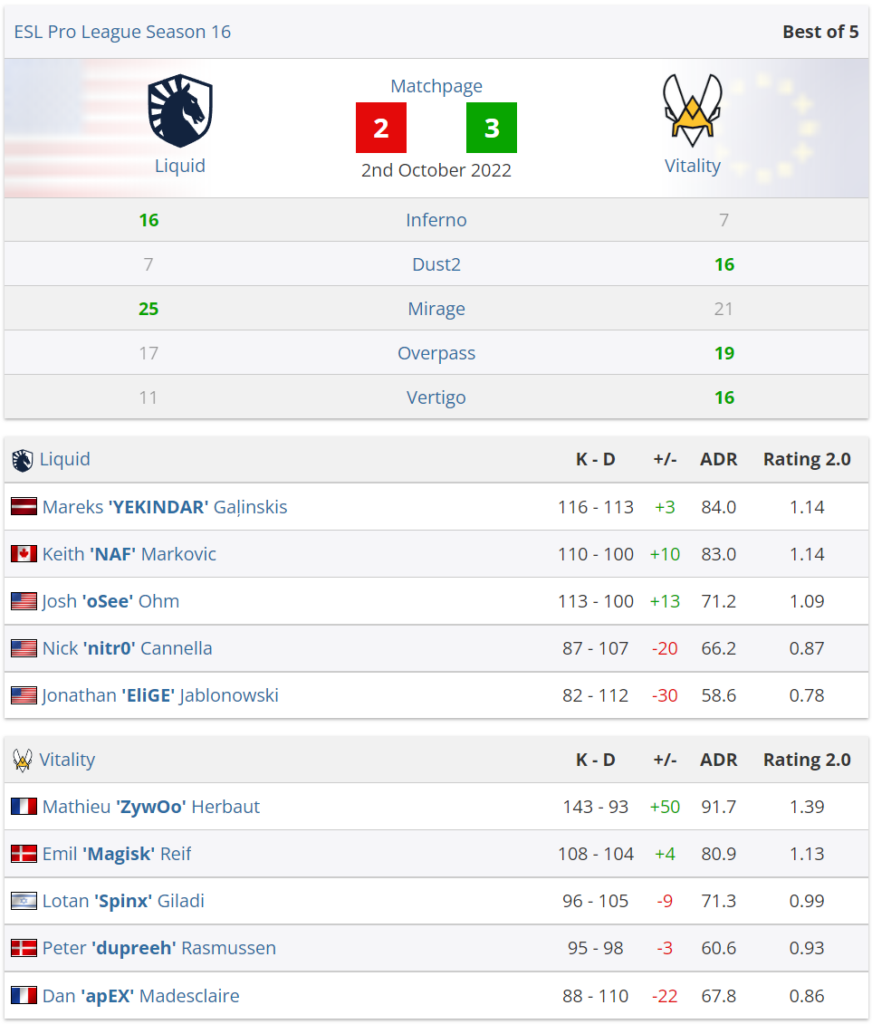 EPL S16:连战五图Vitality带走Liquid,ZywOo荣获MVP