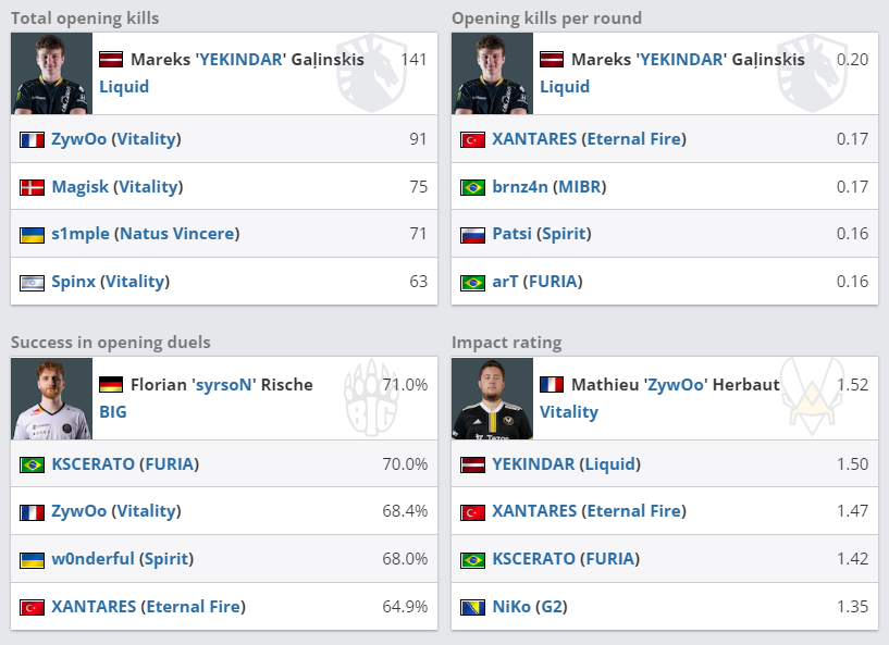 CSGO大数据：EPL S16 ZywOO、YEKINDAR名列前茅