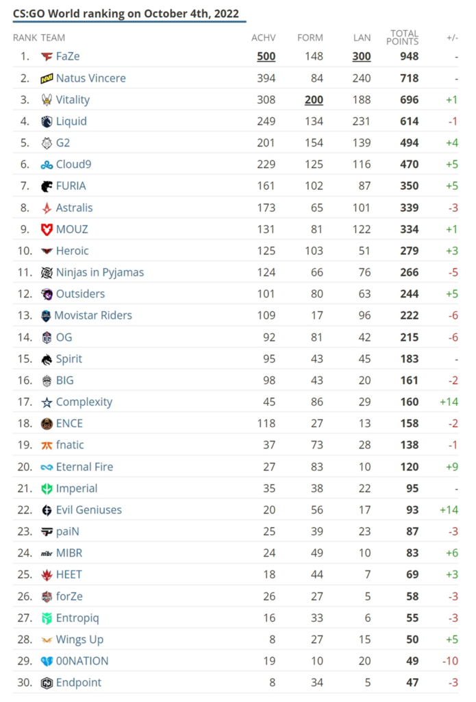 CSGO 2022年9月战队排名:Vitality上升至TOP3