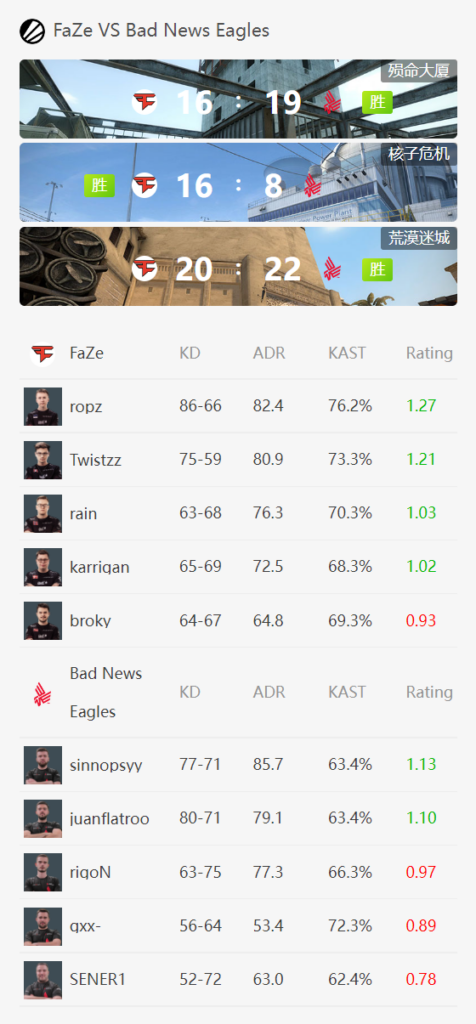 里约Major第二天:大爆冷!FaZe、NiP双双0-3淘汰