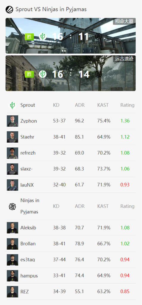 里约Major第二天:大爆冷!FaZe、NiP双双0-3淘汰