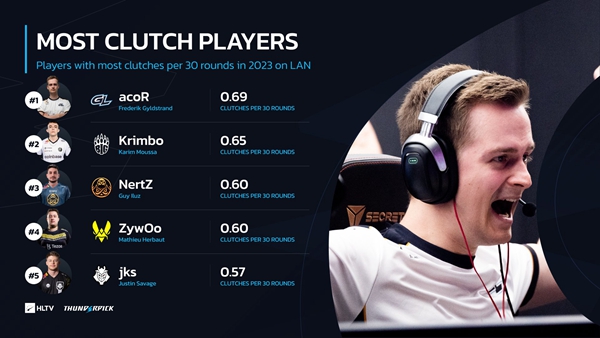 The King of CSGO Clutches! ropz takes the most clutch victories in the first half of the year