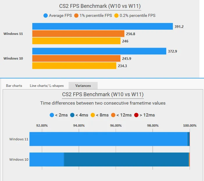 CS2 平均在线玩家减少9200名,同配置Win11拥有更高的FPS