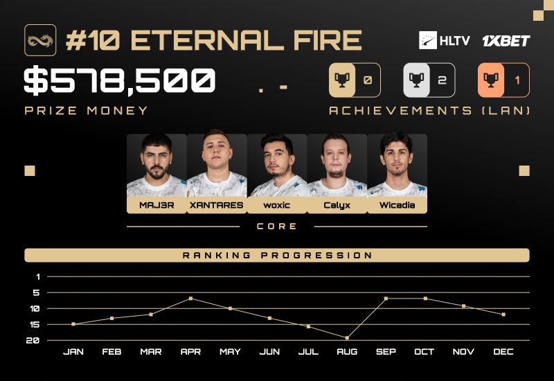 Eternal Fire:2024年跻身HLTV最佳战队榜单第十名