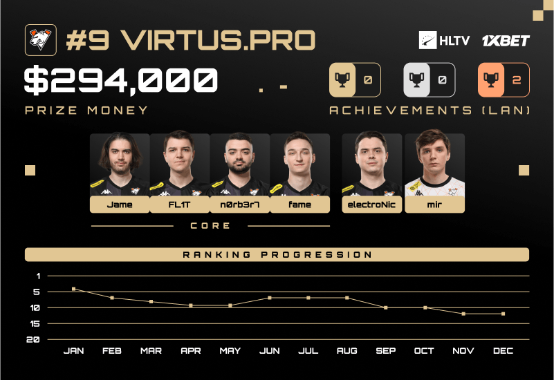Virtus.pro:跌宕起伏的2024年,年度最佳战队排名第九