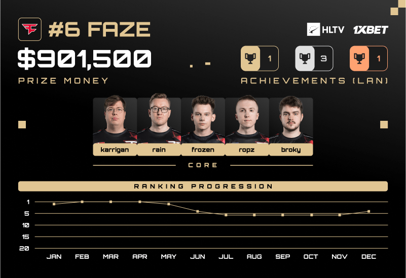 FaZe战队:从辉煌到低谷,2024年跌至年度排名第六
