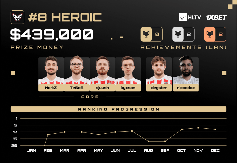 HEROIC:最后冲刺助力排名第八,全年表现起伏不定
