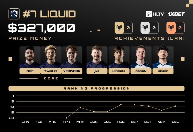 Liquid:两次阵容重组后跻身HLTV年度最佳战队第七名