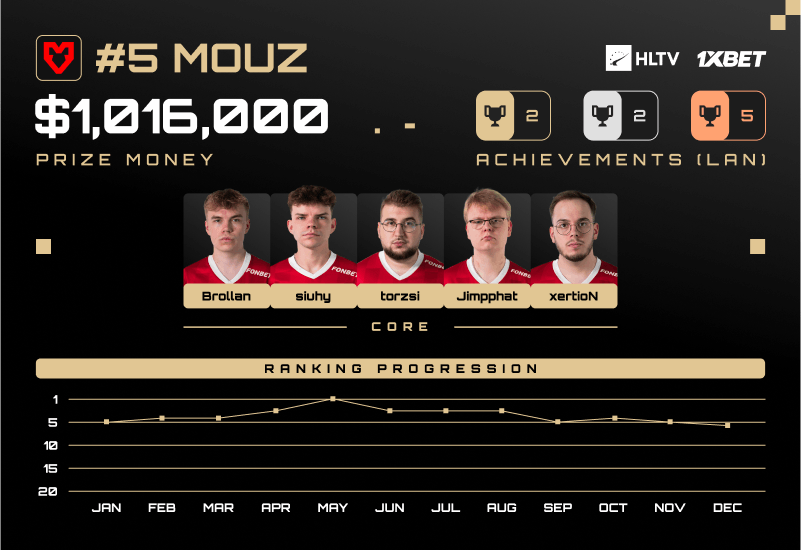 MOUZ:2024年世界排名第五,稳定表现书写新篇章
