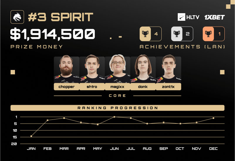 Spirit战队:2024年世界排名第三,双冠加冕,稳居年度顶尖